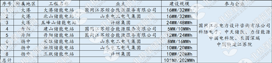 储能进入爆发?全国最大电网侧储能电站并网 是否具有普适性? 储能进入爆发?全国最大电网侧储能电站并网 是否具有普适性?