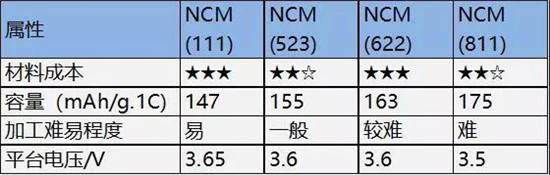 三元523 811理论比能量一样？锂电专家带你剖析原因！