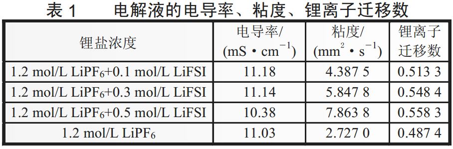 LiFSI-LiPF6混合盐可改善锂离子电池电解液性能 LiFSI-LiPF6混合盐可改善锂离子电池电解液性能