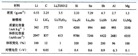 供应链 锂电池各种负极材料特性介绍以及研究进展 供应链 锂电池各种负极材料特性介绍以及研究进展