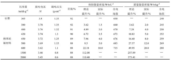 供应链 锂电池各种负极材料特性介绍以及研究进展 供应链 锂电池各种负极材料特性介绍以及研究进展