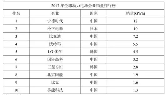 2017中国电池百强榜：宁德时代超越比亚迪只拿第三