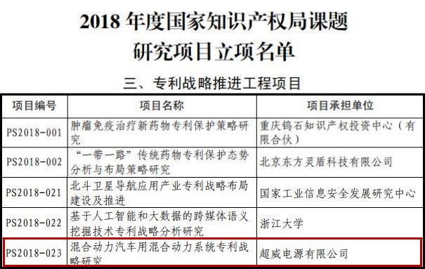 超威新技术研究项目入选国家专利战略工程 超威新技术研究项目入选国家专利战略工程