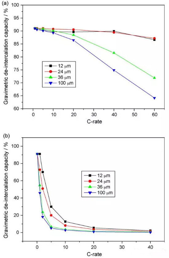 倍率提升大作战:我们都有哪些方法提升锂离子电池倍率性能 倍率提升大作战:我们都有哪些方法提升锂离子电池倍率性能