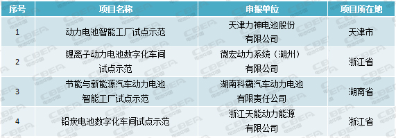 关注丨这些动力电池项目入围2018年智能制造试点示范工程 关注丨这些动力电池项目入围2018年智能制造试点示范工程