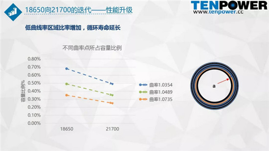 圆柱动力电池从18650向21700升级的趋势解析