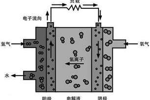 燃料电池 从化学能到电能的转化 燃料电池 从化学能到电能的转化