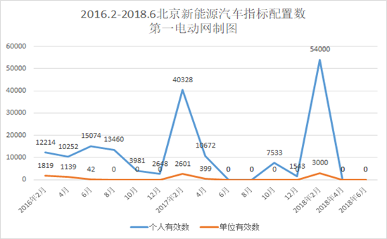 再创新高,北京新能源汽车指标申请接近36万人 再创新高,北京新能源汽车指标申请接近36万人