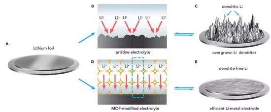 MOF基电解质有效抑制锂枝晶 促进锂金属电池钛酸锂负极材料性能