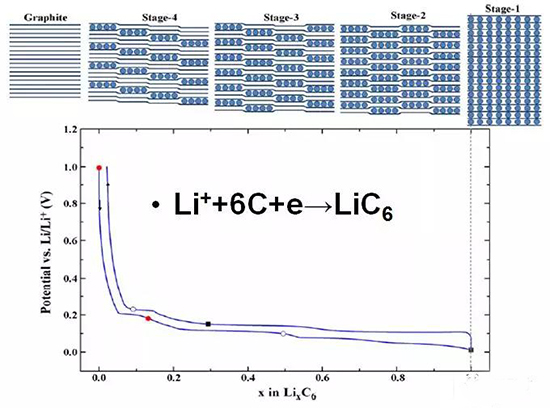锂离子动力电池负极材料