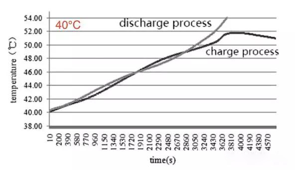 锂离子电池和电池组的产热功率分析和仿真