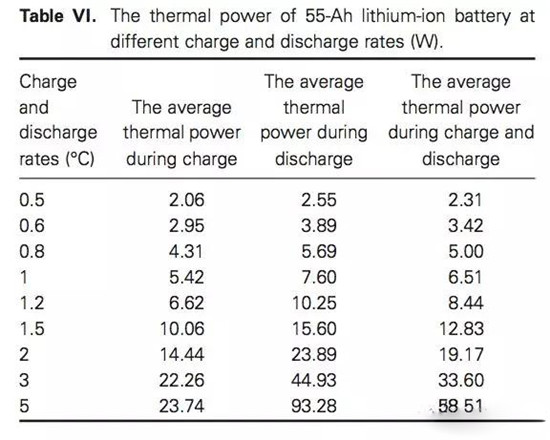 锂离子电池和电池组的产热功率分析和仿真