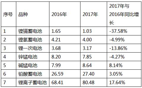 2017年中国电池行业出口分析