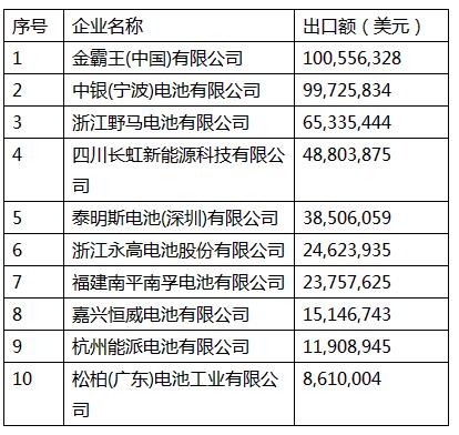 2017年中国电池行业出口分析