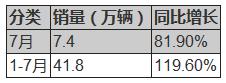 18年7月新能源车销量出炉 市场平稳/插电混动车成重要支柱 18年7月新能源车销量出炉 市场平稳/插电混动车成重要支柱