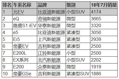 18年7月新能源车销量出炉 市场平稳/插电混动车成重要支柱 18年7月新能源车销量出炉 市场平稳/插电混动车成重要支柱