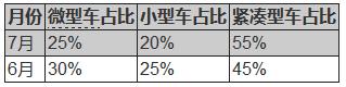 18年7月新能源车销量出炉 市场平稳/插电混动车成重要支柱 18年7月新能源车销量出炉 市场平稳/插电混动车成重要支柱