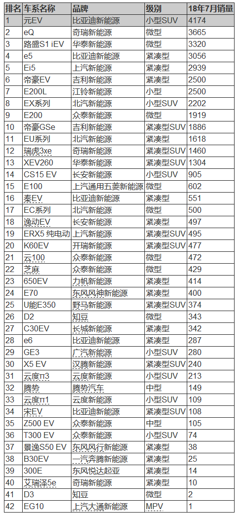 18年7月新能源车销量出炉 市场平稳/插电混动车成重要支柱 18年7月新能源车销量出炉 市场平稳/插电混动车成重要支柱