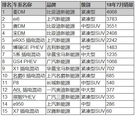 18年7月新能源车销量出炉 市场平稳/插电混动车成重要支柱 18年7月新能源车销量出炉 市场平稳/插电混动车成重要支柱