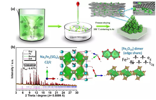 高能量密度长循环寿命氧化石墨烯包裹Na2Fe2(SO4)3钠离子电池正极材料 高能量密度长循环寿命氧化石墨烯包裹Na2Fe2(SO4)3钠离子电池正极材料