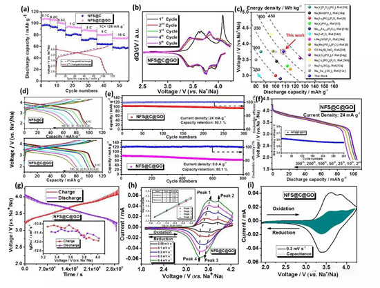 高能量密度长循环寿命氧化石墨烯包裹Na2Fe2(SO4)3钠离子电池正极材料 高能量密度长循环寿命氧化石墨烯包裹Na2Fe2(SO4)3钠离子电池正极材料