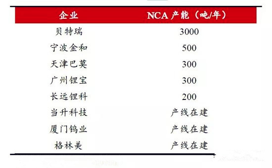 世界第一动力电池大国 中国为何造不出NCA电池? 世界第一动力电池大国 中国为何造不出NCA电池?