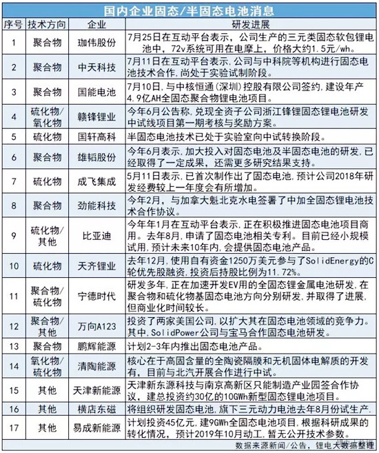 固态电池商业化"不是概念" 17家国内企业风口入局! 固态电池商业化"不是概念" 17家国内企业风口入局!