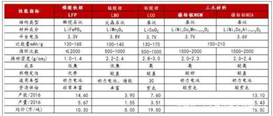 中国动力锂电池行业发展现状分析
