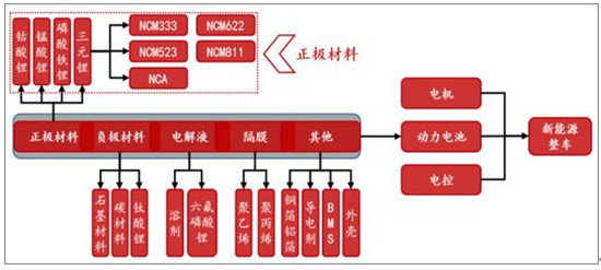 中国动力锂电池行业发展现状分析