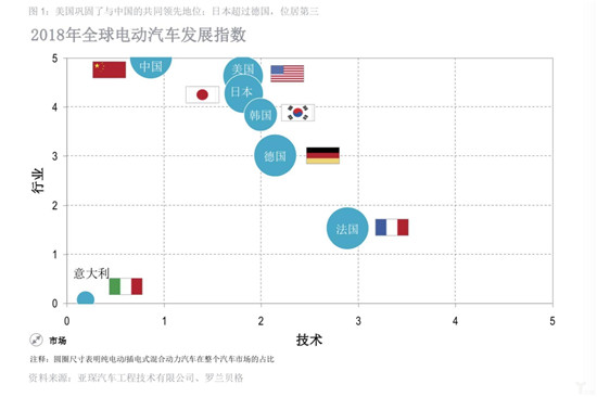2018年全球电动汽车发展指数：中国领先 意大利垫底