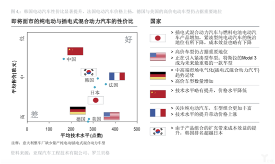 2018年全球电动汽车发展指数：中国领先 意大利垫底