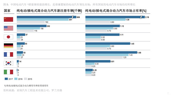 2018年全球电动汽车发展指数：中国领先 意大利垫底