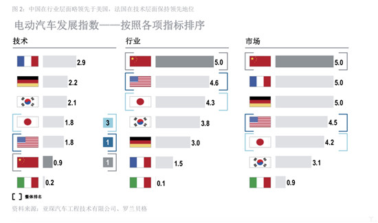 2018年全球电动汽车发展指数：中国领先 意大利垫底