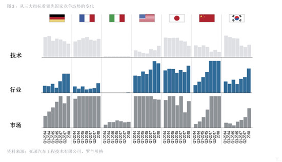 2018年全球电动汽车发展指数：中国领先 意大利垫底