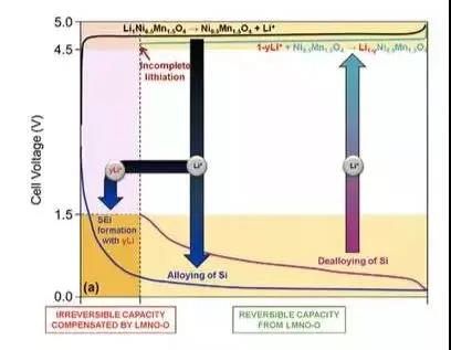 干货!2000字详解硅负极 带你了解宁德时代811量产的奥秘! 干货!2000字详解硅负极 带你了解宁德时代811量产的奥秘!