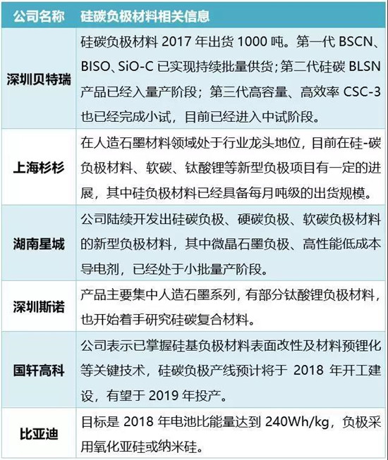 干货!2000字详解硅负极 带你了解宁德时代811量产的奥秘! 干货!2000字详解硅负极 带你了解宁德时代811量产的奥秘!