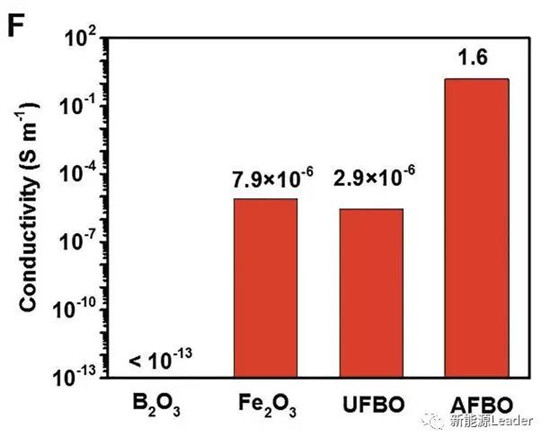 上海硅酸盐研究所：Fe／B复合负极最高容量可达10700mAh/g！！！