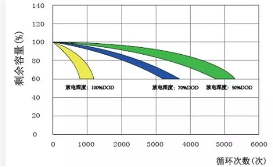 铅酸蓄电池技术参数解释与系统配置