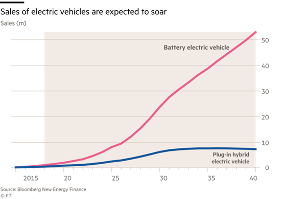电动车市场快速发展 电池问题亟待解决