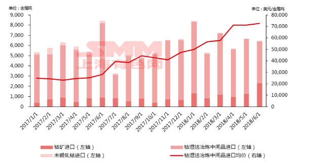 截至6月中国钴原料库存增量2.1万吨金属吨 预计钴价将下滑