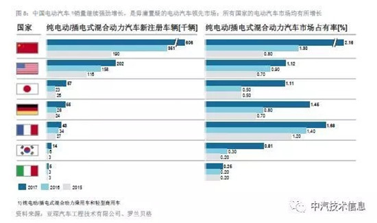中国电动汽车发展指数处领先地位，电动汽车的电池战略又将何去何从？