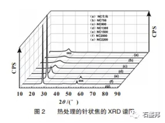 针状焦改性作为锂离子电池负极材料的研究 针状焦改性作为锂离子电池负极材料的研究