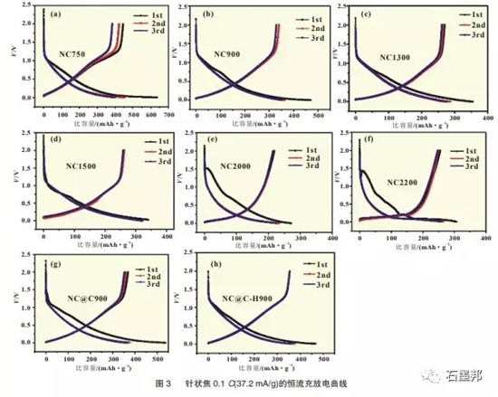 针状焦改性作为锂离子电池负极材料的研究 针状焦改性作为锂离子电池负极材料的研究