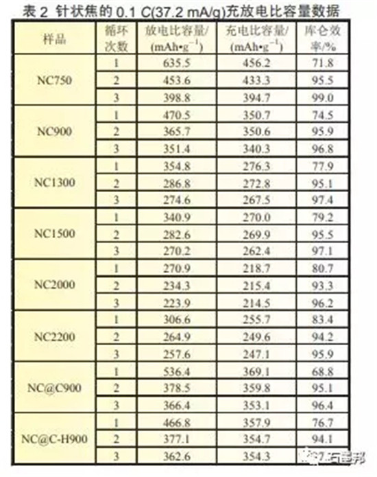 针状焦改性作为锂离子电池负极材料的研究 针状焦改性作为锂离子电池负极材料的研究