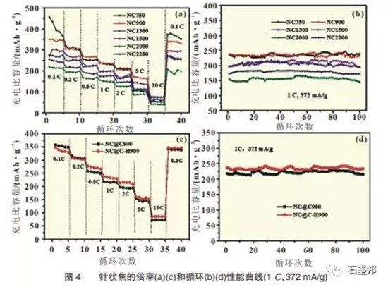 针状焦改性作为锂离子电池负极材料的研究 针状焦改性作为锂离子电池负极材料的研究
