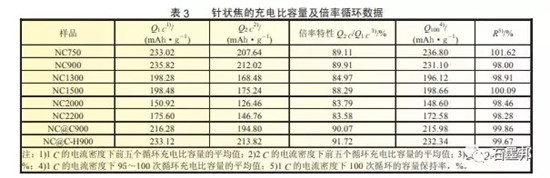 针状焦改性作为锂离子电池负极材料的研究 针状焦改性作为锂离子电池负极材料的研究