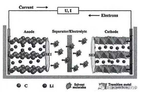 锂电池老化制度对电池性能的影响