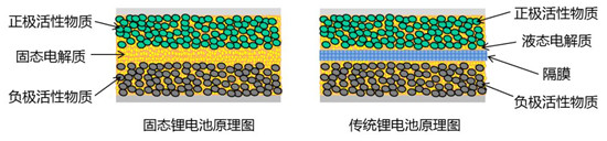 动力电池技术发展分析：磷酸铁锂及三元是主流 固态电池成为目前布局重点