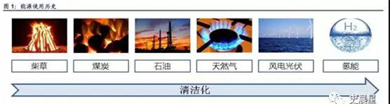燃料电池全面分析（一）：四大优势，三大应用，产业元年！