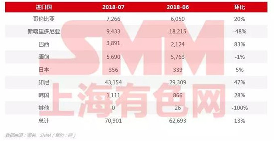 7月份中国镍铁进口数据解读